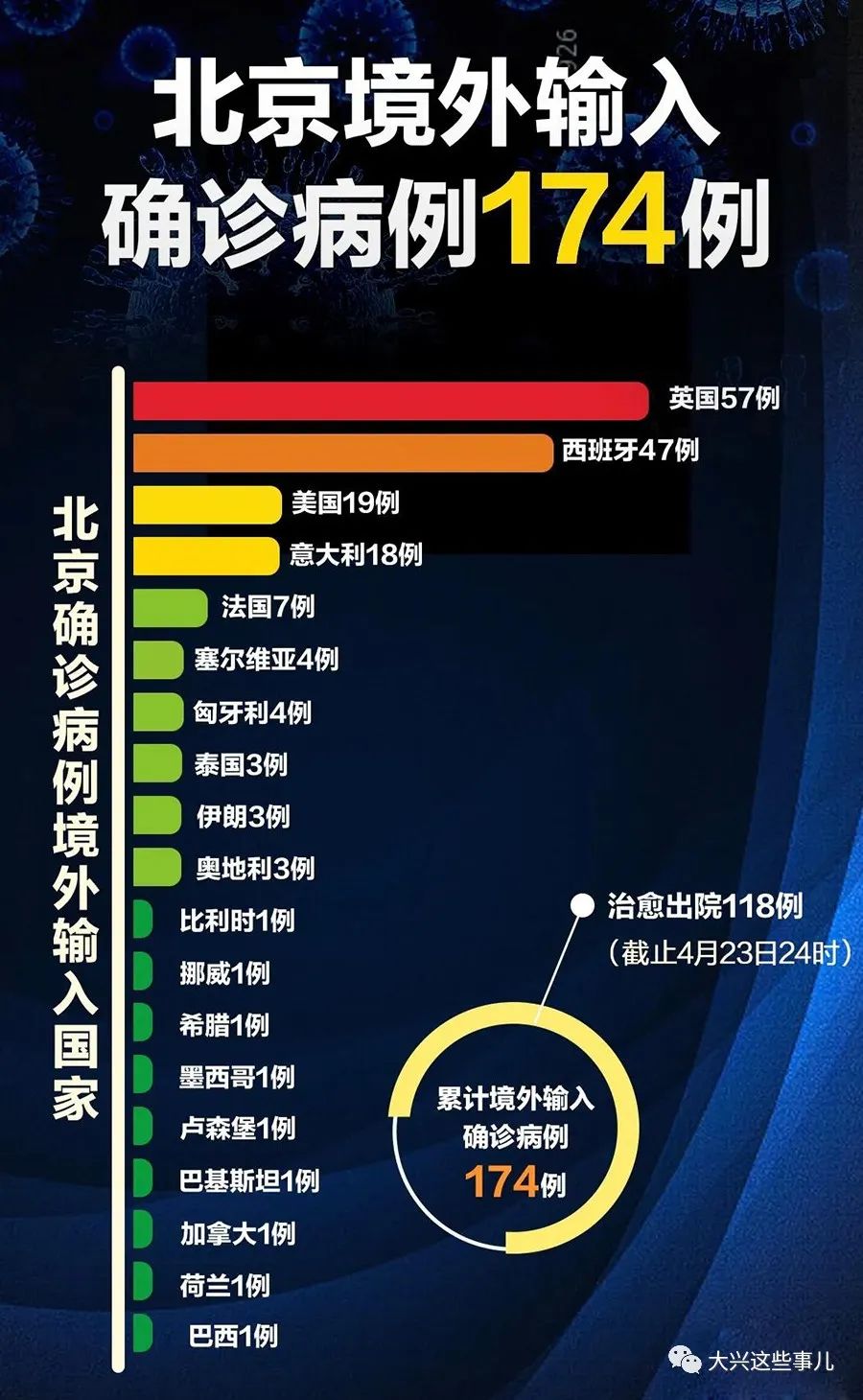 全球最新外国新增确诊病例概况