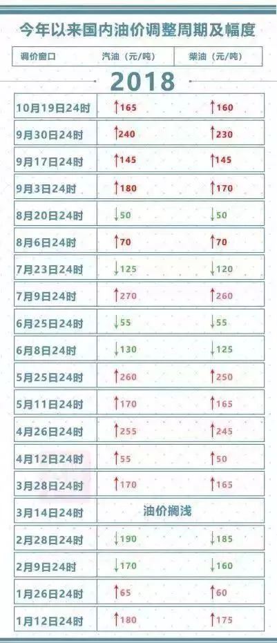 最新油价下调细节解析，背景、事件与影响