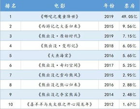 电影票房实时排行榜火热出炉，你Pick哪部佳作？