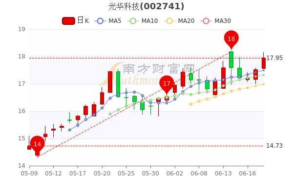 光华科技股票行情，引领科技潮流，畅享前沿生活体验