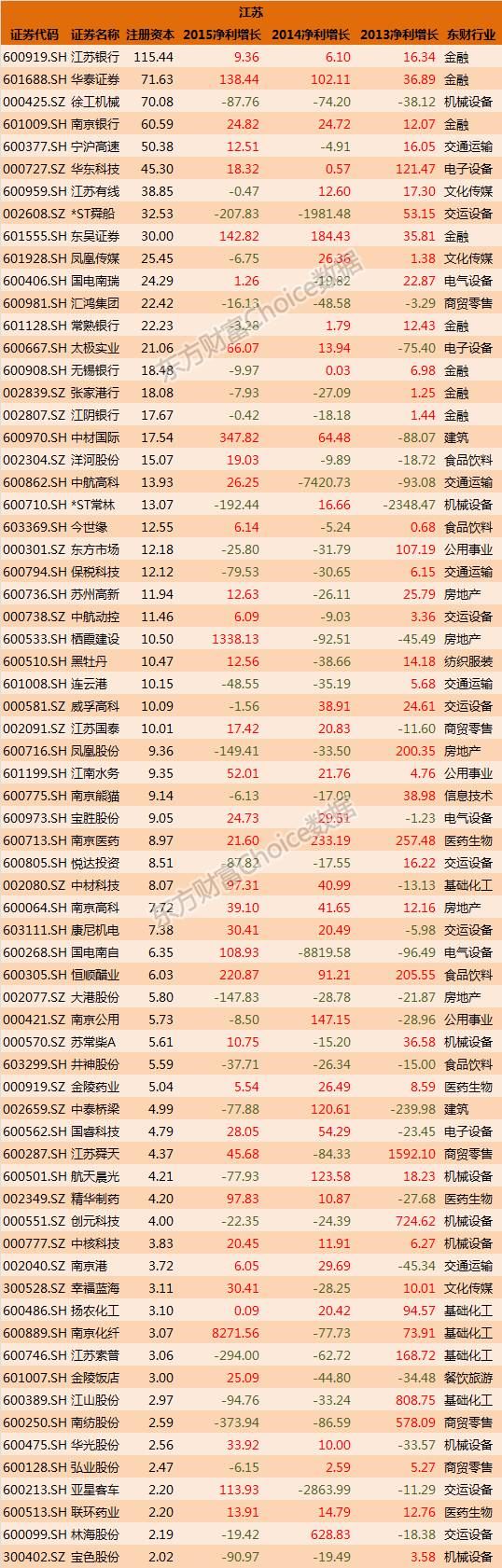 各省上市公司全面概览，一览表汇总