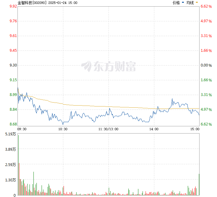 金智科技股票价格详解，如何关注与研究股票走势动态？