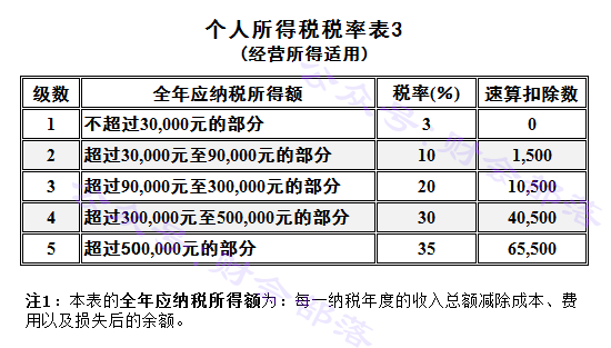 最新个人所得税税率变化，助力学习成就未来之路