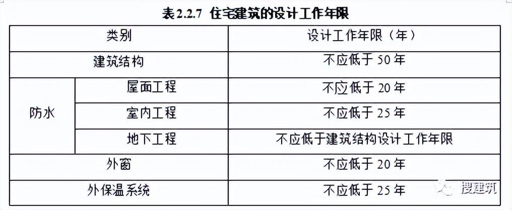 建筑设计规范最新版观点论述详解