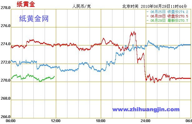 纸黄金最新价格获取指南及实时行情解析