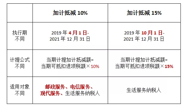 🌟加计扣除最新政策解读🌟