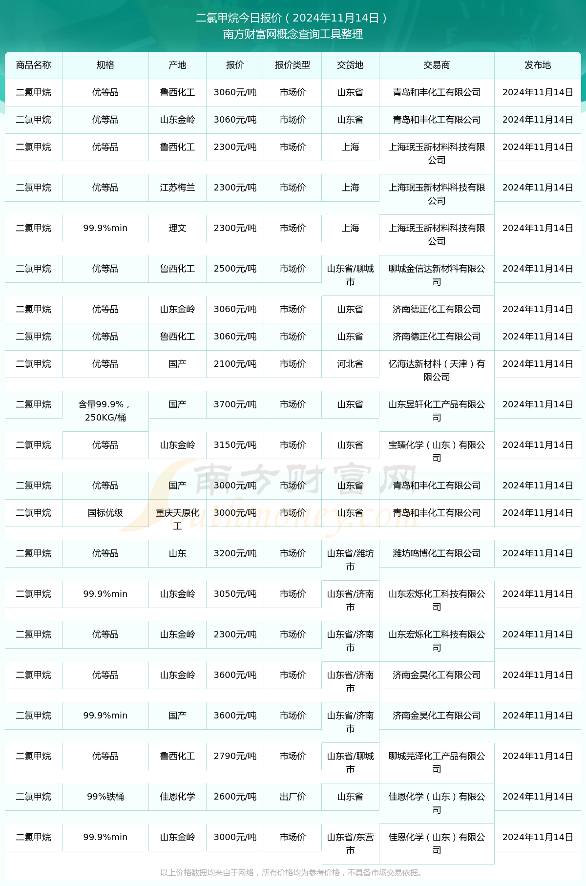 二氯甲烷最新价格指南及查询步骤标题推荐，二氯甲烷最新价格查询攻略，最新价格及购买指南