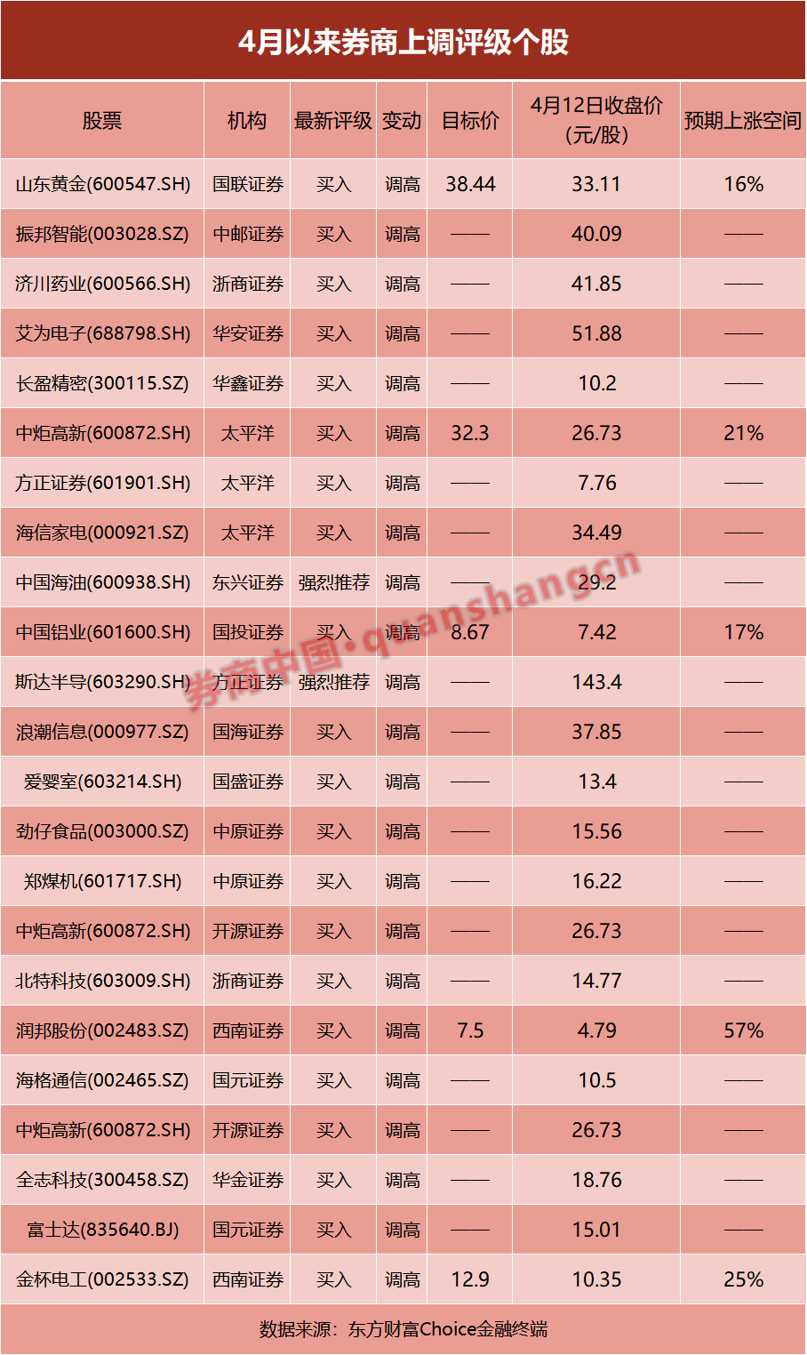 券商最新评级及其背后的故事揭秘