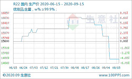 制冷剂最新价格及分析，市场走势与多方观点探讨