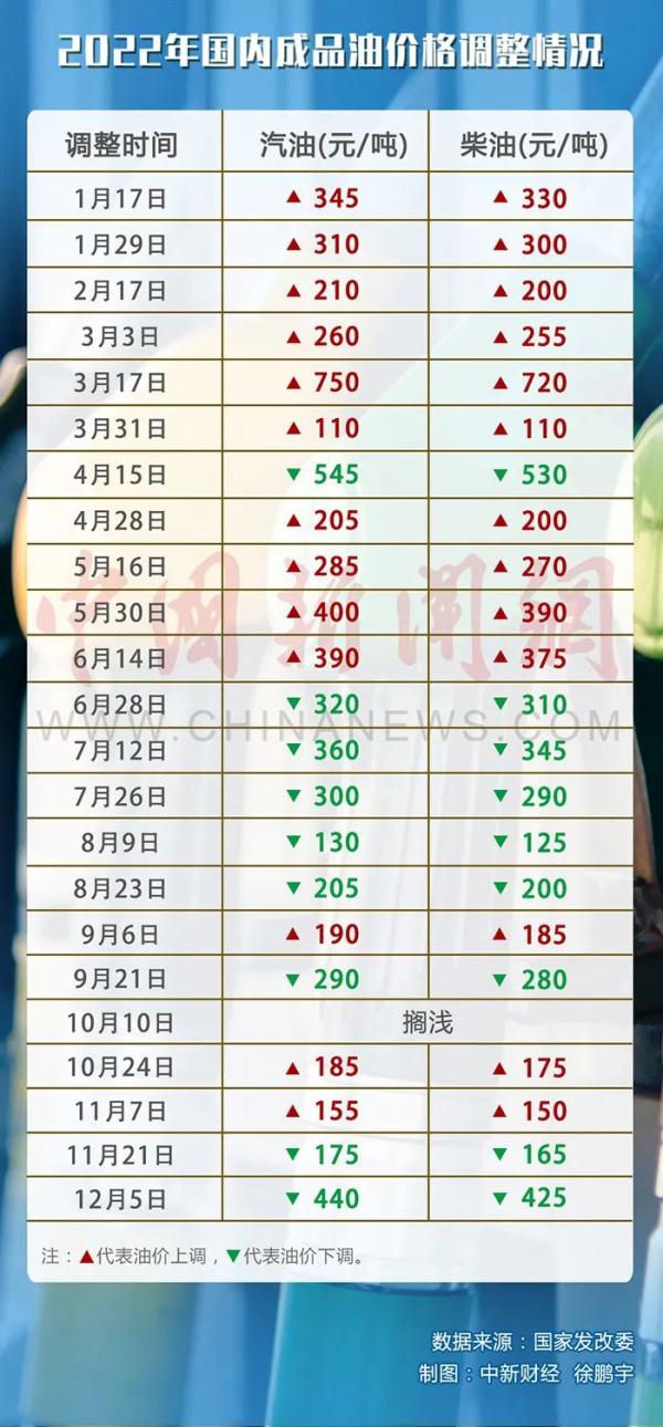 最新油价调整消息日期全面指南与步骤解析