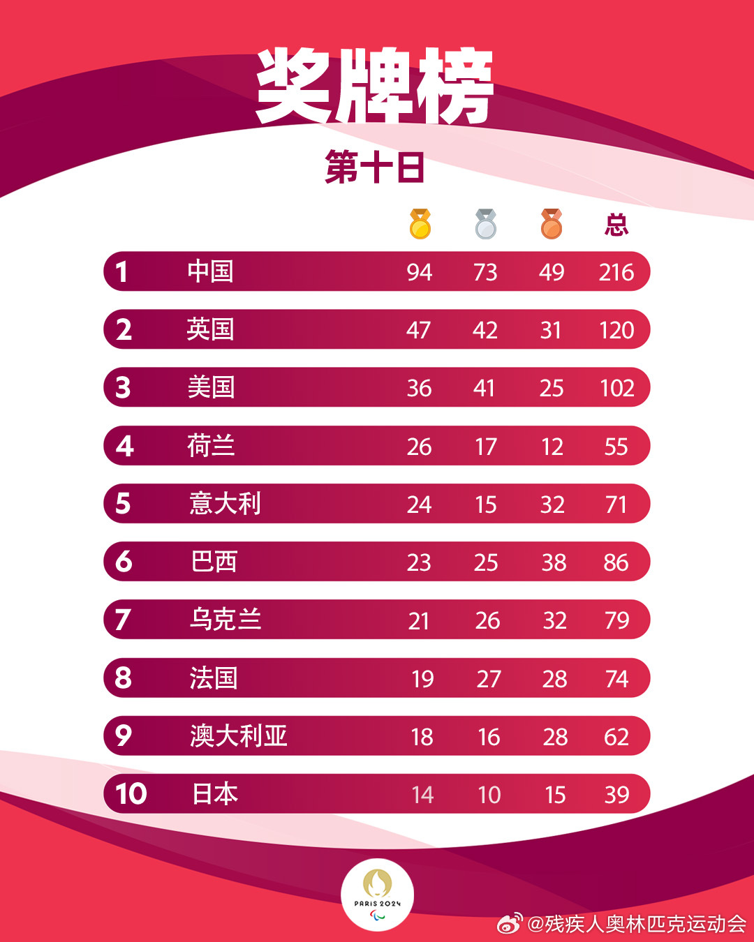 残奥会最新奖牌榜，变化的力量，铸就辉煌成就