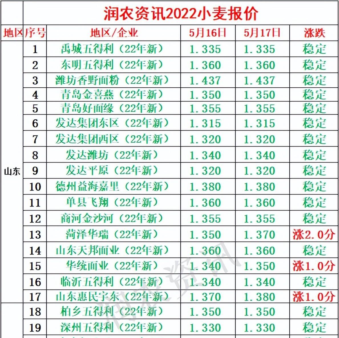 科技重塑粮食价值，揭秘2023小麦最新价格，引领未来生活新潮流