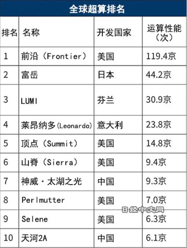 全球顶尖超级计算机排名揭秘，算力之巅新榜单发布！