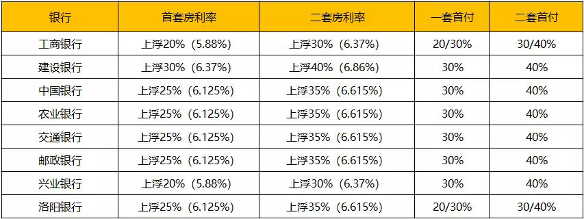 洛阳房贷利率最新动态更新