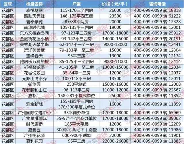 花都万达城最新房价揭秘